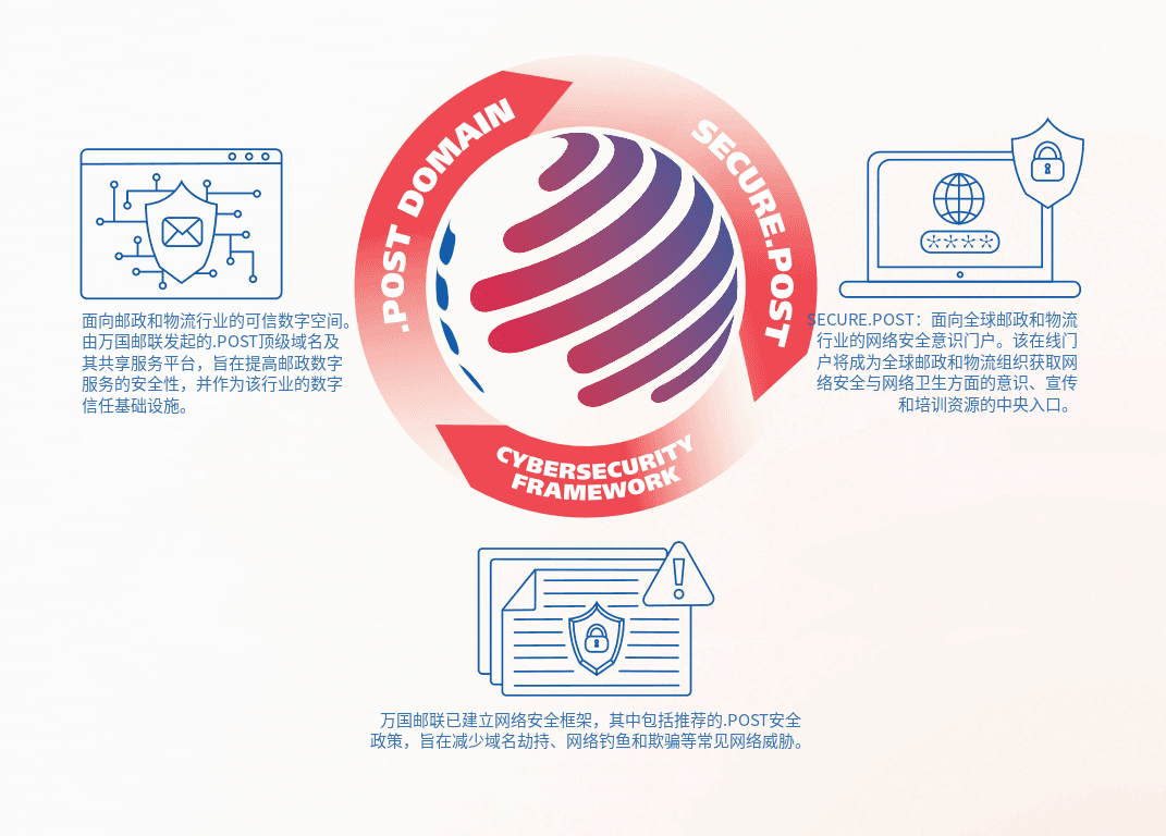 万国邮联对网络安全与网络韧性的更广泛承诺