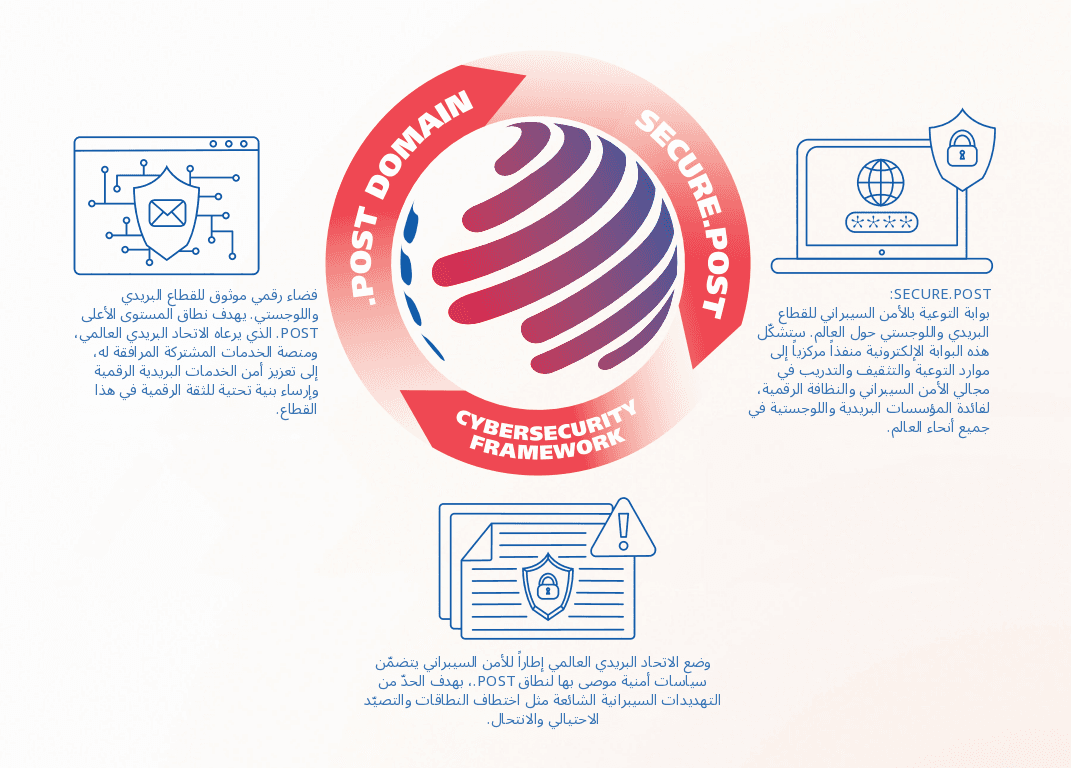 التزام الاتحاد البريدي العالمي الأوسع تجاه الأمن السيبراني والمرونة السيبرانية