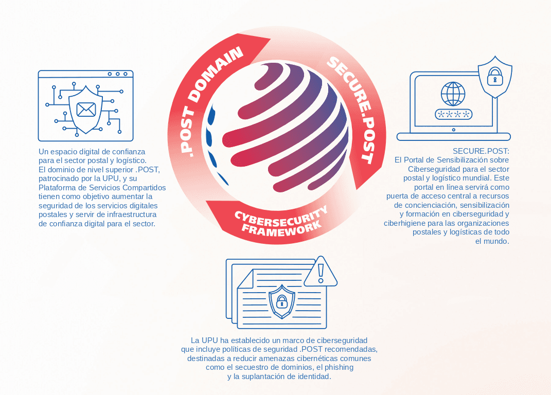 Compromiso más amplio de la UPU con la Ciberseguridad y la Resiliencia Cibernética